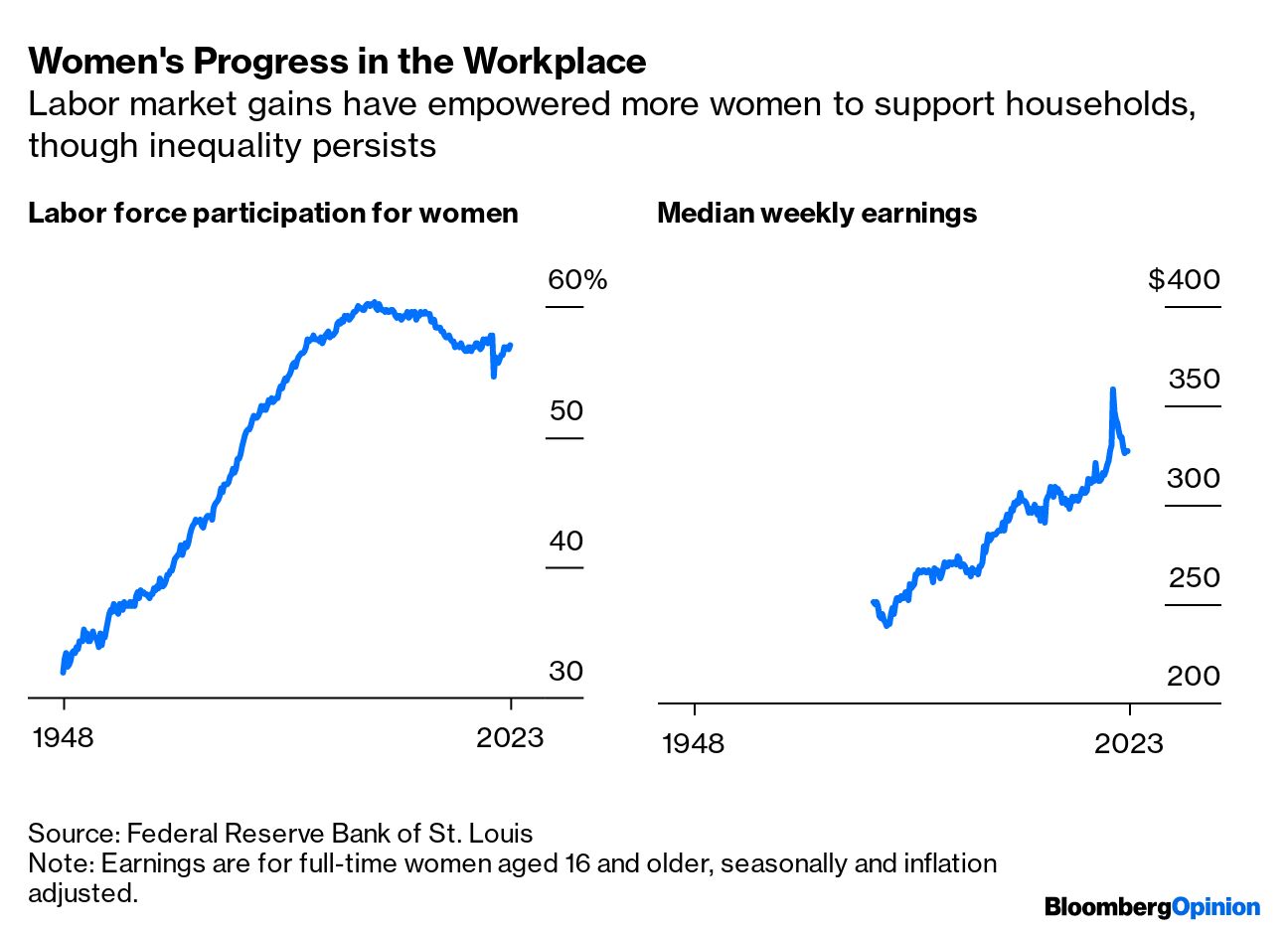 Men s Labor Force Participation Is Dropping. Are Women the Reason