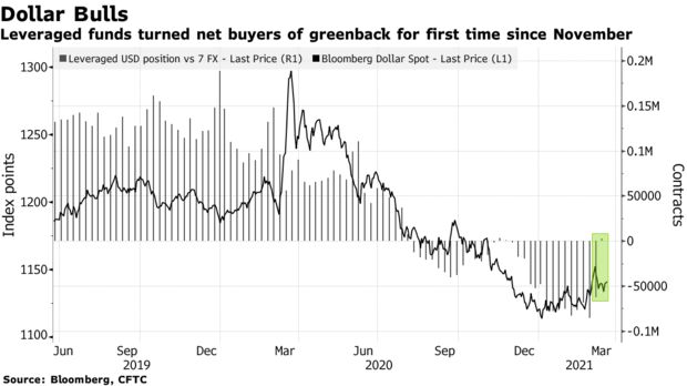 Leveraged funds turned net buyers of greenback for first time since November