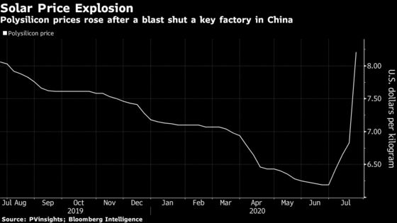 China Solar Plant Explosion Repairs May Cause Global Price Hikes