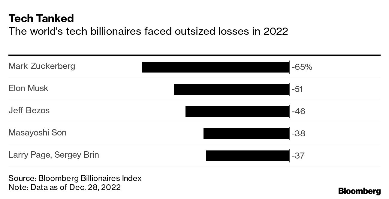 Billionaire Wealth Losses in 2022 Hit $1.4 Trillion Led by Elon Musk, Jeff  Bezos - Bloomberg