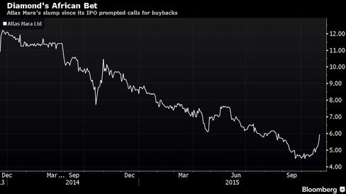 Atlas Mara's slump since its IPO prompted calls for buybacks