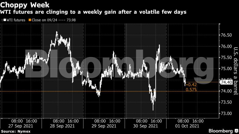 WTI futures are clinging to a weekly gain after a volatile few days