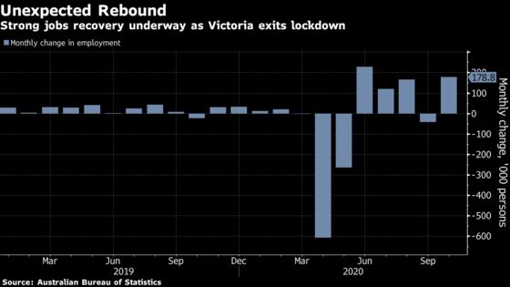 Australian October Employment Soars as Victoria’s Lockdown Lifts