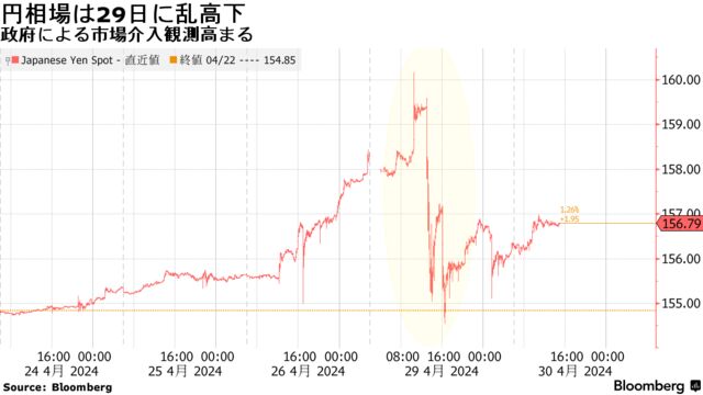 円相場は29日に乱高下 | 政府による市場介入観測高まる