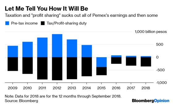 Pemex Suffers an Old Problem in a New Oil Market