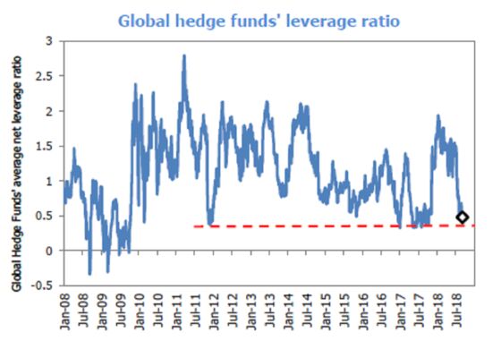 Nomura Quant Says Hedge Funds Are Poised to Gorge on Leverage