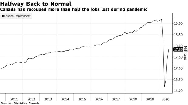 Canada has recouped more than half the jobs lost during pandemic