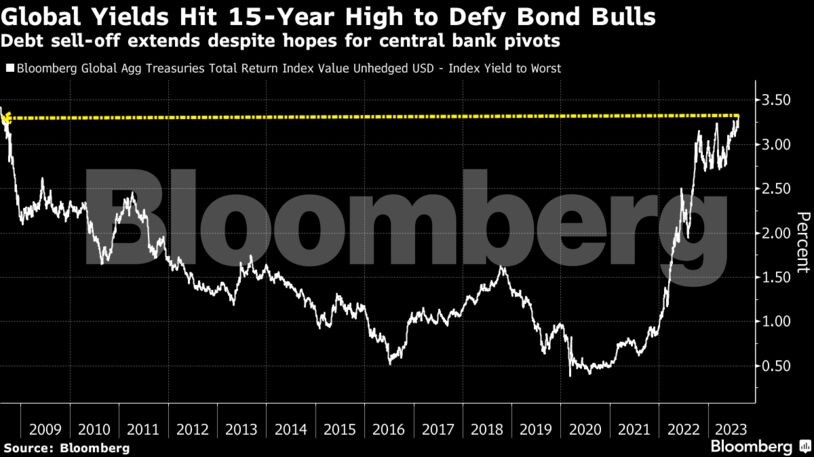 Global Yields Hit 15-Year High to Defy Bond Bulls | Debt sell-off extends despite hopes for central bank pivots
