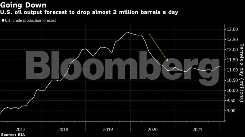 U.S. oil output forecast to drop almost 2 million barrels a day