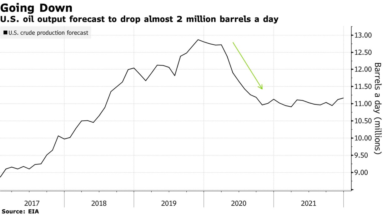 U.S. oil output forecast to drop almost 2 million barrels a day