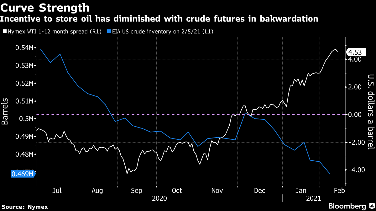 Oil’s Rebound Is Draining Storage Tanks Across the Americas - Bloomberg