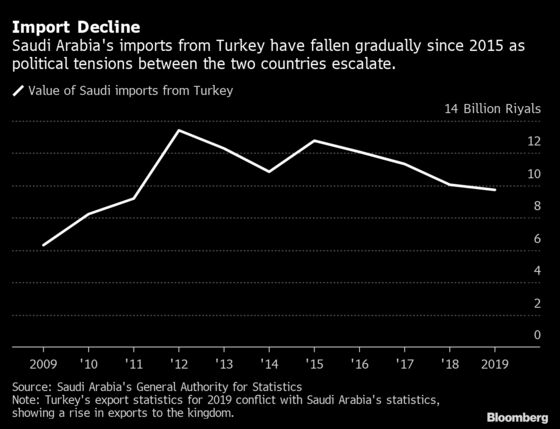 Turkish Exporters See Political Strife With Saudis Hitting Trade