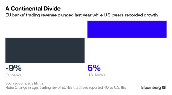 Europe's Traders Throw in the Towel in Race With Wall Street