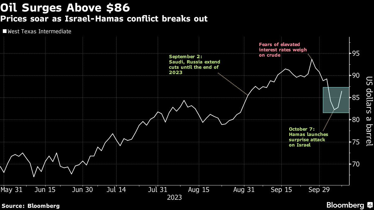 Oil Prices Surge Amidst Hamas Attack: Global Energy Alert