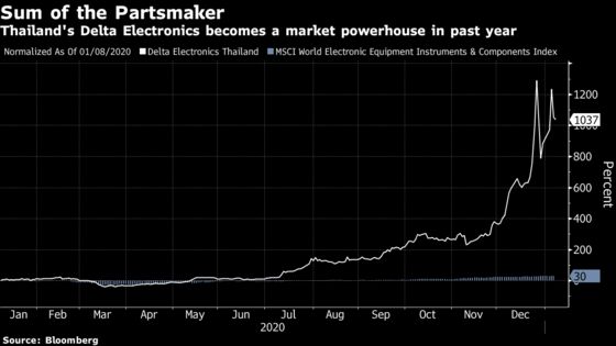 A Thai Stock’s 1,000% Surge Leaves Market Watchers Dumbfounded