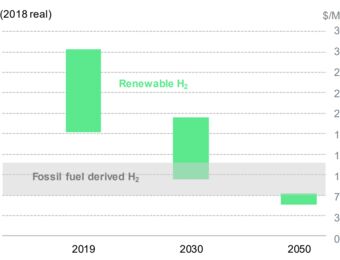 relates to Wind Turbine Behemoth Plans for Future by Getting Into Hydrogen