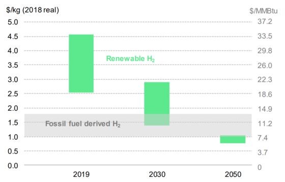Wind Turbine Behemoth Plans for Future by Getting Into Hydrogen