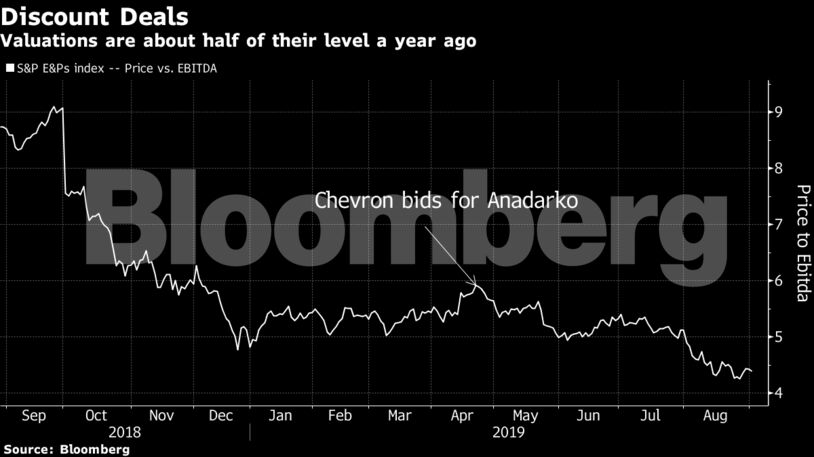 Valuations are about half of their level a year ago