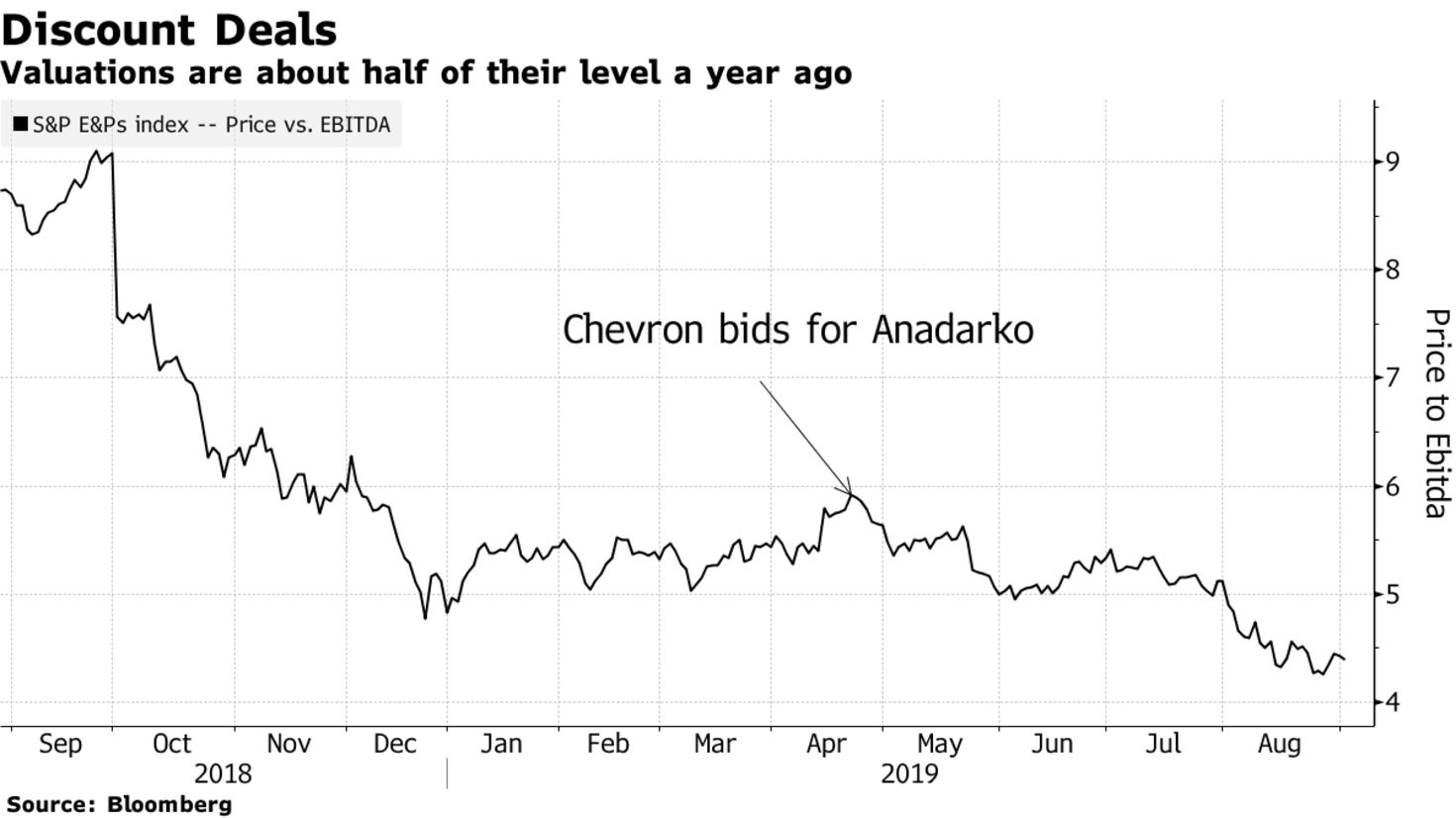 Valuations are about half of their level a year ago