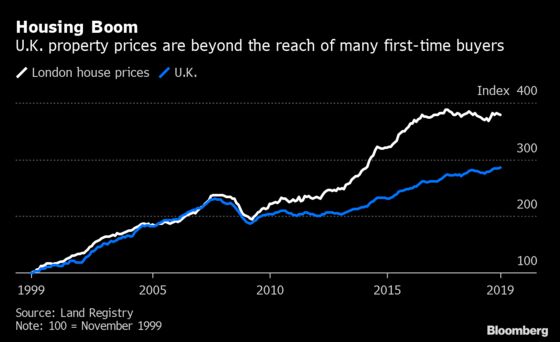 Britons Priced Out of Housing Market Face Renting Into Old Age