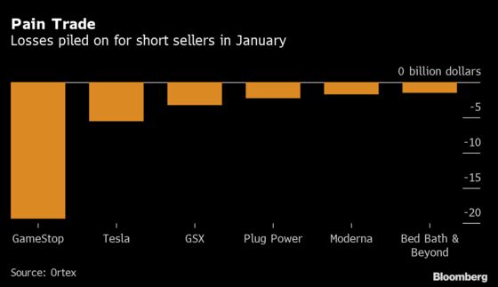 GameStop Short Interest Plunges in Sign Traders Are Covering