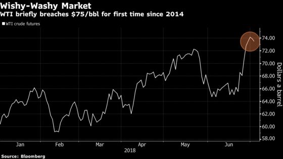 Oil Rally Falters After Price Hits $75 for First Time Since 2014