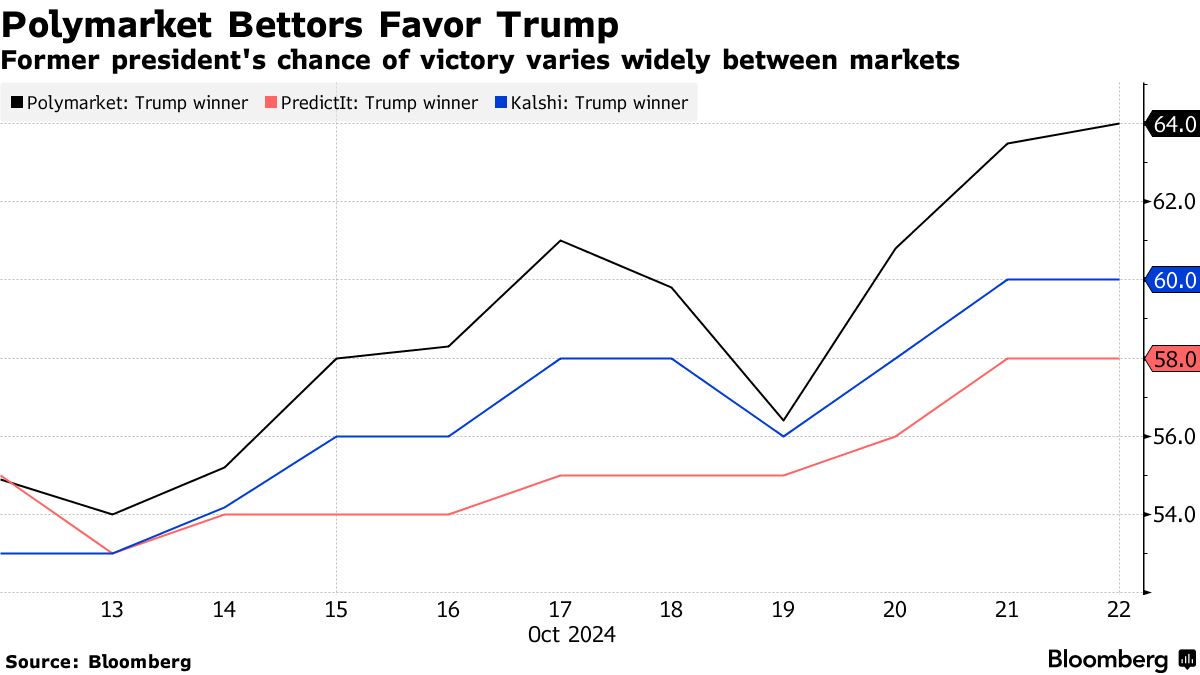 Polymarket Cracks Down on US Bettors Ahead of Presidential Election -  Bloomberg
