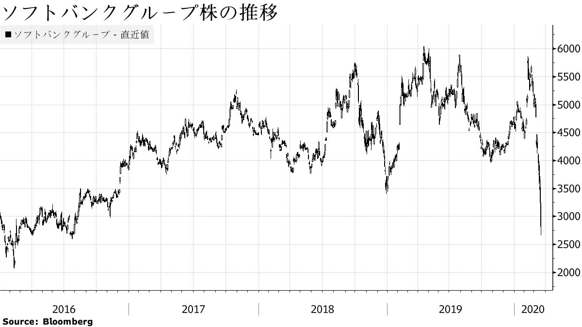 ソフトバンクＧ株が17％安、上場来最大の下落率－保有株懸念続く - Bloomberg
