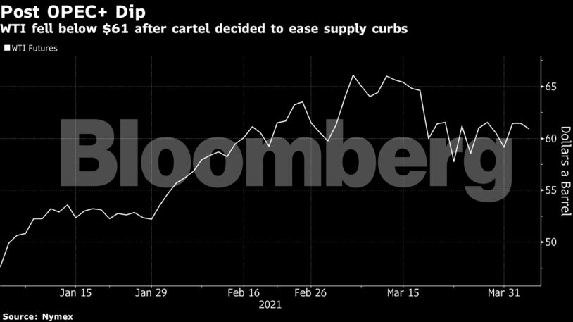 WTI fell below $61 after cartel decided to ease supply curbs