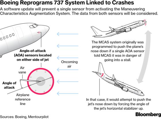 Six Minutes to Disaster: How Ethiopian Air’s Pilots Battled the Boeing 737 Max
