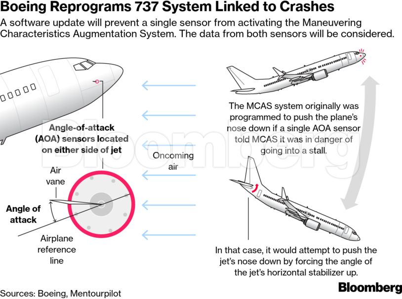 Boeing Reprograms 737 System Linked to Crashes