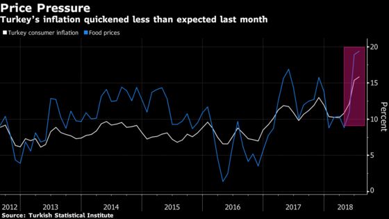 Turkey's Slower-Than-Expected Price Gains No Reason to Celebrate