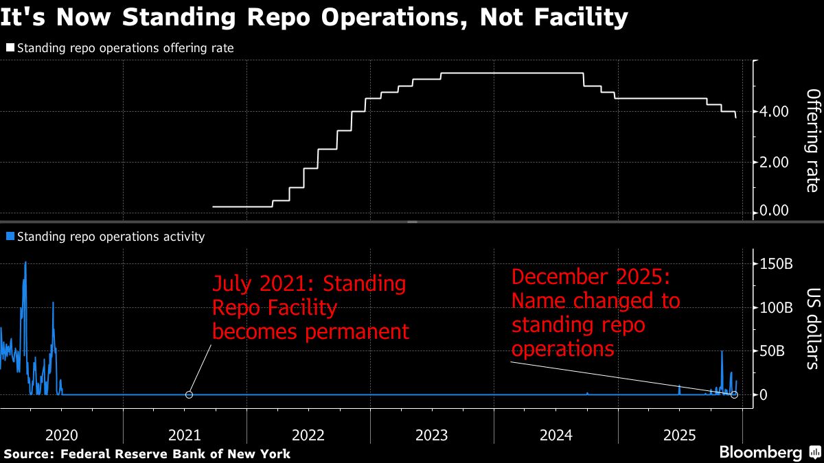 ⚫️ BLOOMBERG: La Federal Reserve cambia rotta: aggiunta di liquidità in risposta a inefficienze nel finanziamento