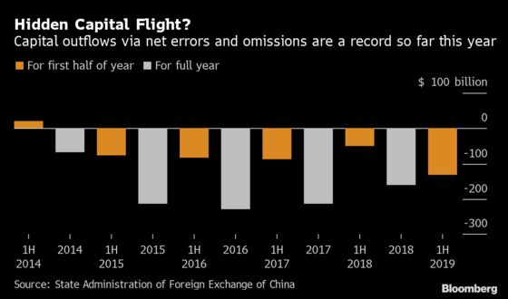 China’s Hidden Capital Flight Surges to Record High