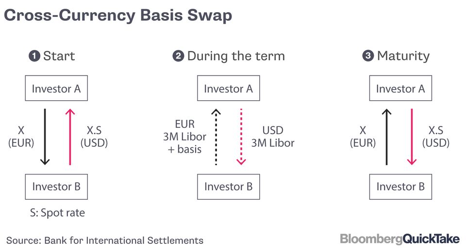 How Currency Derivatives Show Dollar Funding Stress