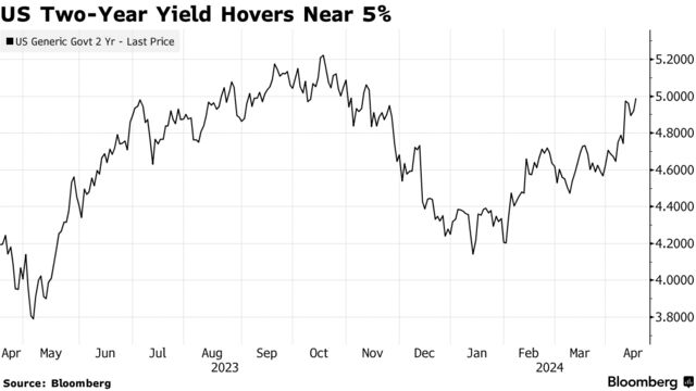 US Two-Year Yield Hovers Near 5%
