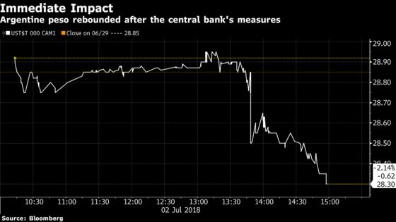 Argentine Peso Jumps After Central Bank Acts to Reverse Sentiment