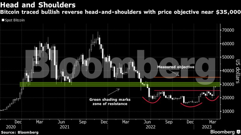 Head and Shoulders | Bitcoin traced bullish reverse head-and-shoulders with price objective near $35,000