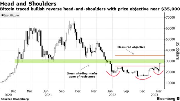Head and Shoulders | Bitcoin traced bullish reverse head-and-shoulders with price objective near $35,000