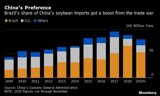 Trade Deal Is a Real Buzz Kill for the U.S.’s Top Soy Rival