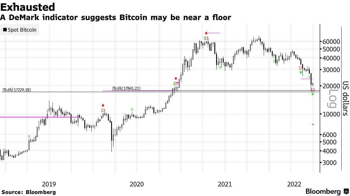 A DeMark indicator suggests Bitcoin may be near a floor