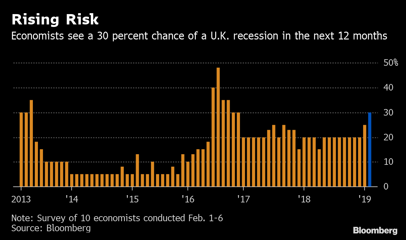 U.K. Recession Risk In Next Year Climbs To 30%, Economists Say - Bloomberg