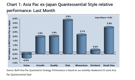 Asia’s Riskiest Stocks May See Dramatic Rotation, BofA Quants Say