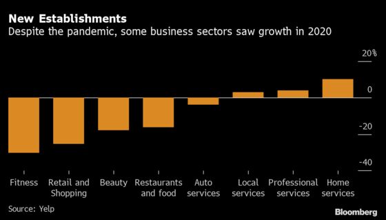 U.S. Restaurant Openings Quicken, Hinting at Rebound Taking Hold