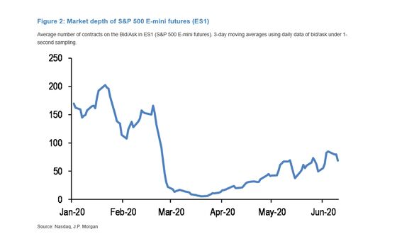 JPMorgan Says Liquidity Conditions Are Making Markets Vulnerable