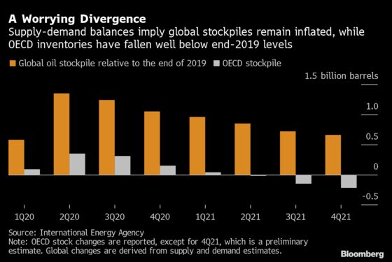 Oil Markets May Be Even Tighter Than Forecasters Say