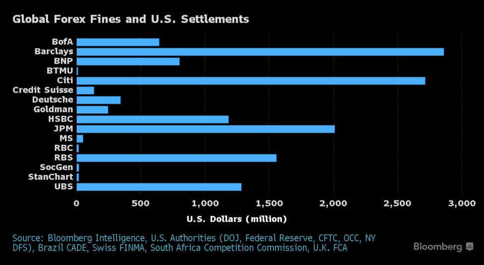 Fx Abuses Persist Even After 10 Billion In Fines Traders Say - 