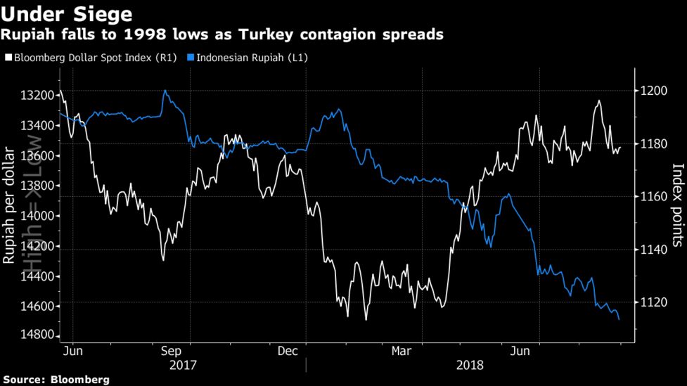 Rupiah Declines To Asian Crisis Low As Em Rout Worsens Bloomberg Rupiah Falls To 1998 Lows As Turkey Contagion Spreads
