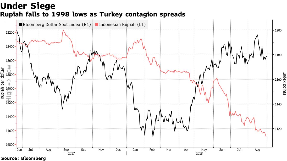 インドネシア・ルピア、アジア危機以来の安値－新興市場の苦境広がる - Bloomberg