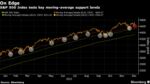 S&P 500 Index tests key moving-average support levels
